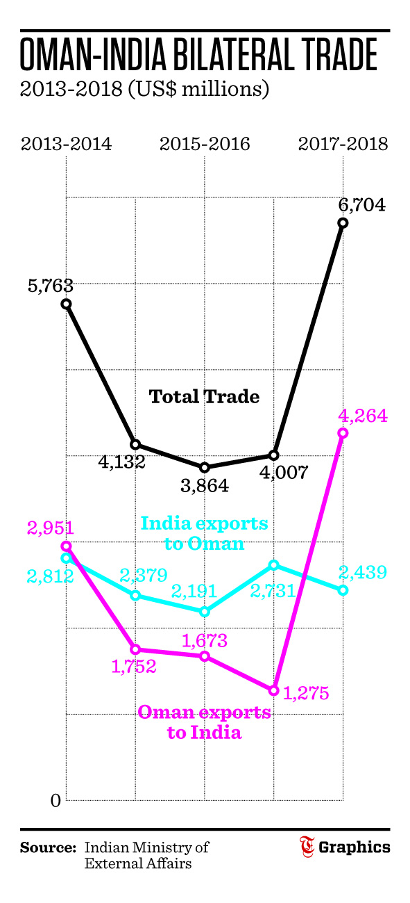 Oman-India trade logs billion dollar jump in five years
