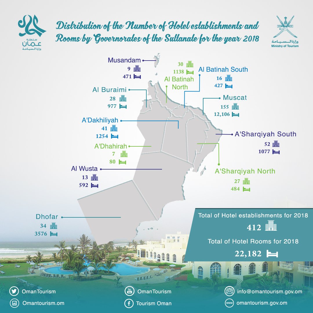 Oman has more than 20,000 hotel rooms to welcome tourists