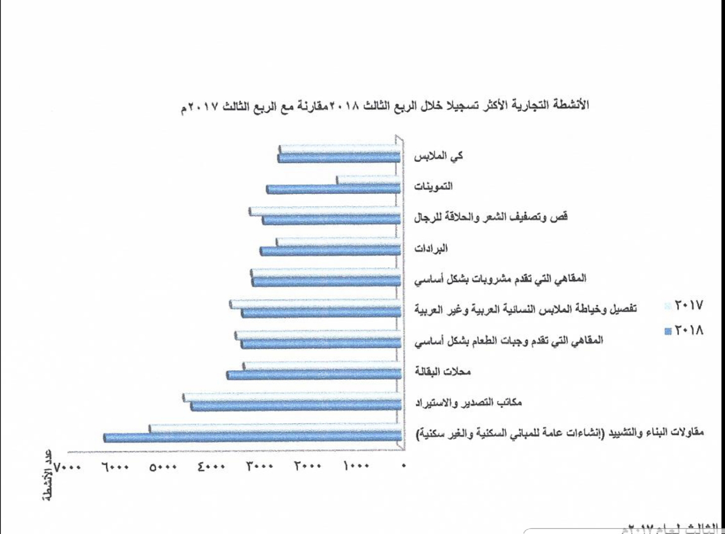 أكثر من 34 ألفا عدد الأنشطة التجارية المسجلة بالسلطنة في الربع الثالث من عام 2018