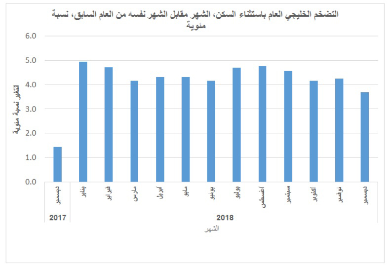 أرقام مهمة عن معدل ارتفاع الأسعار في دول مجلس التعاون الخليجي.. تعرفوا عليها