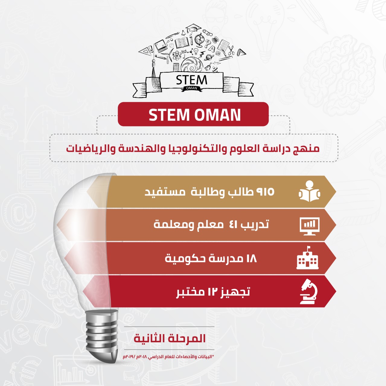 5 معلومات حول منهج "ستيم عمان" الذي يبدأ 915 طالبا وطالبة بالصف العاشر دراسته غدا