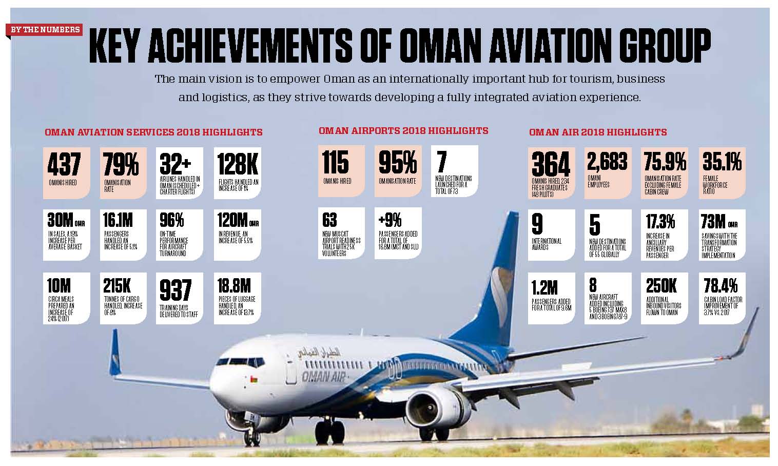 Oman Aviation Group launches revamped brand identity
