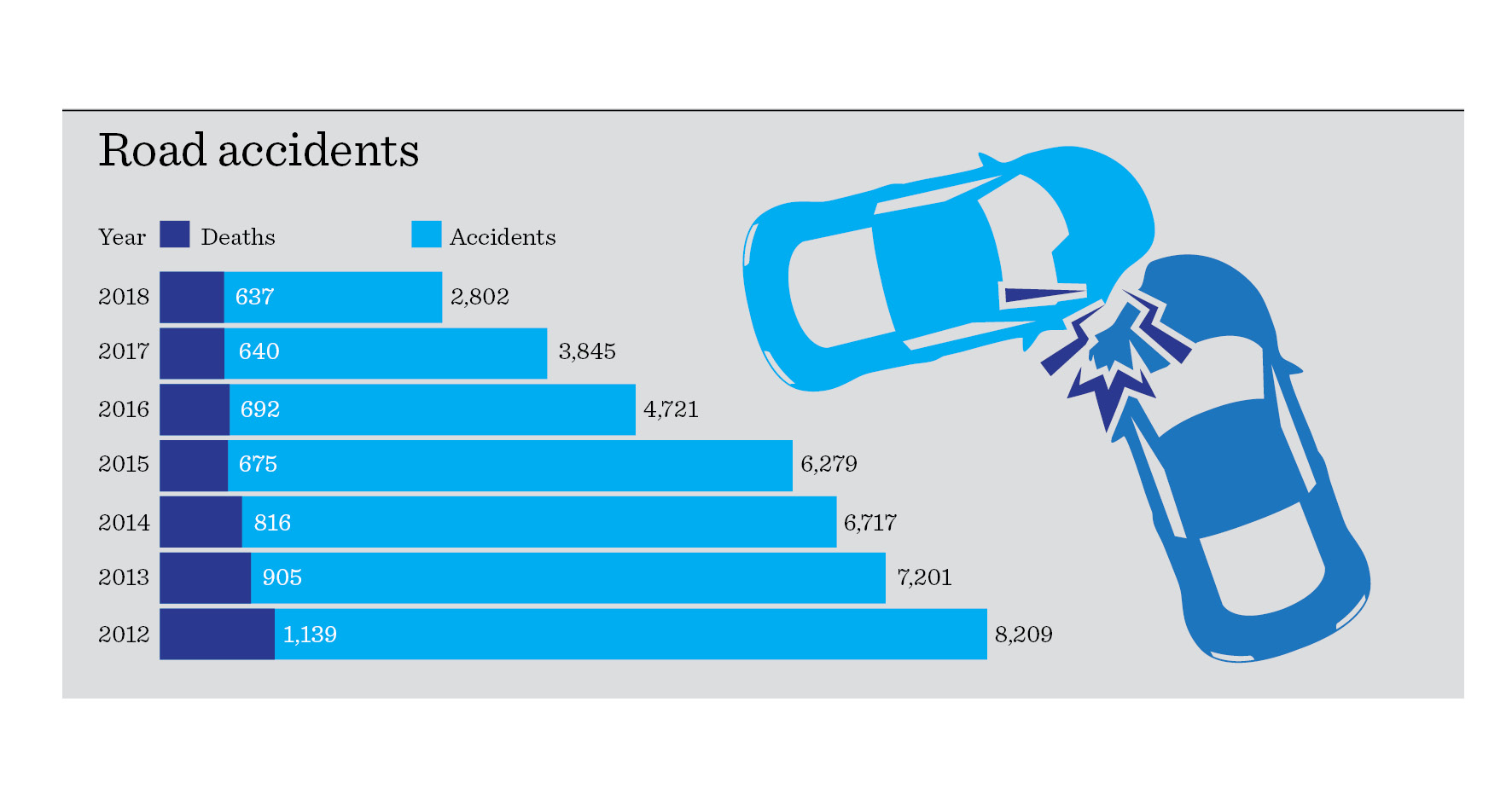 Dramatic decline in Oman’s road accidents last year