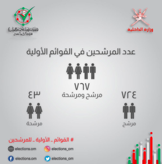 الإعلان عن القوائم الأولية للمرشحين لعضوية مجلس الشورى