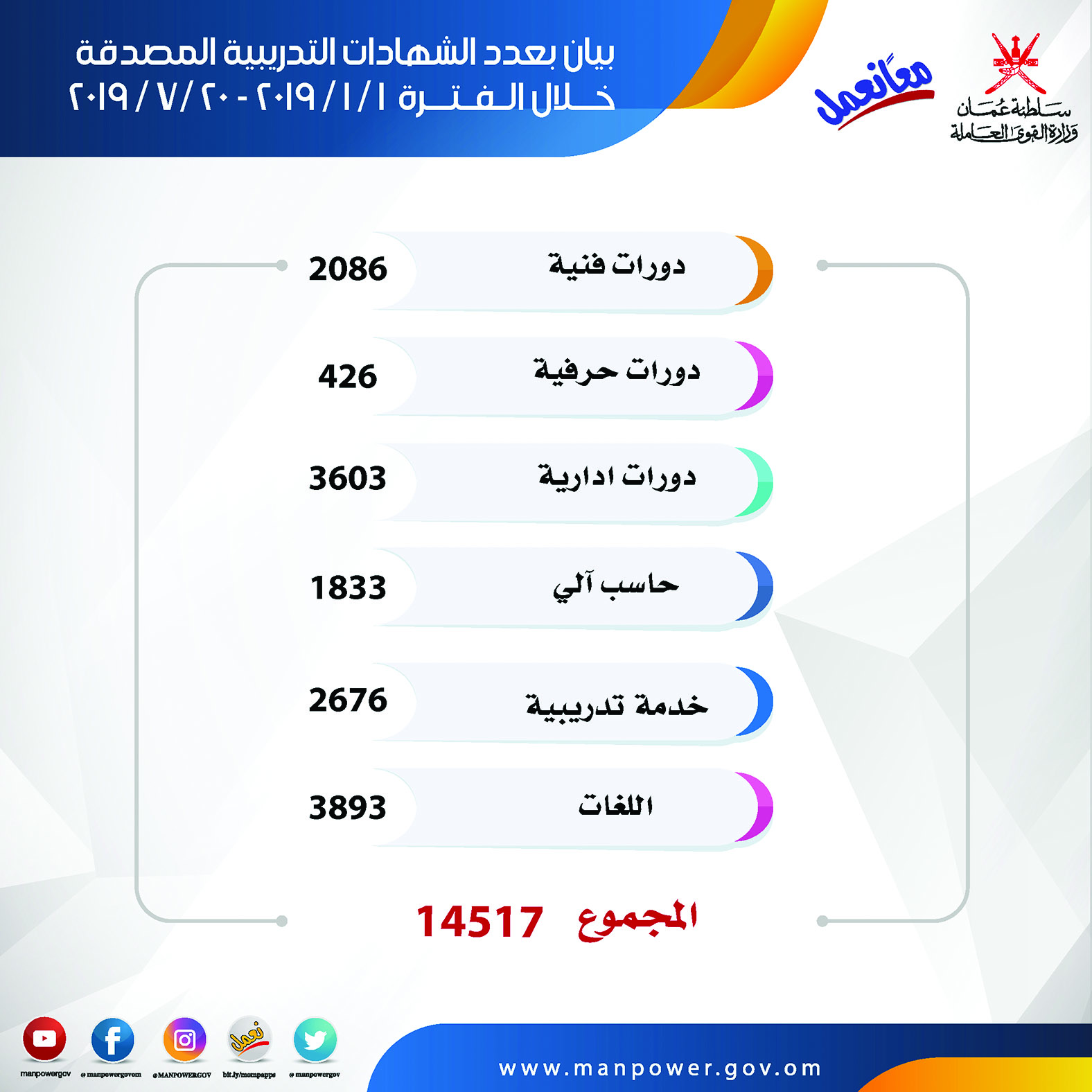 14 ألف شخص بينهم 1000 وافد يتدربون في المؤسسات الخاصة بالسلطنة