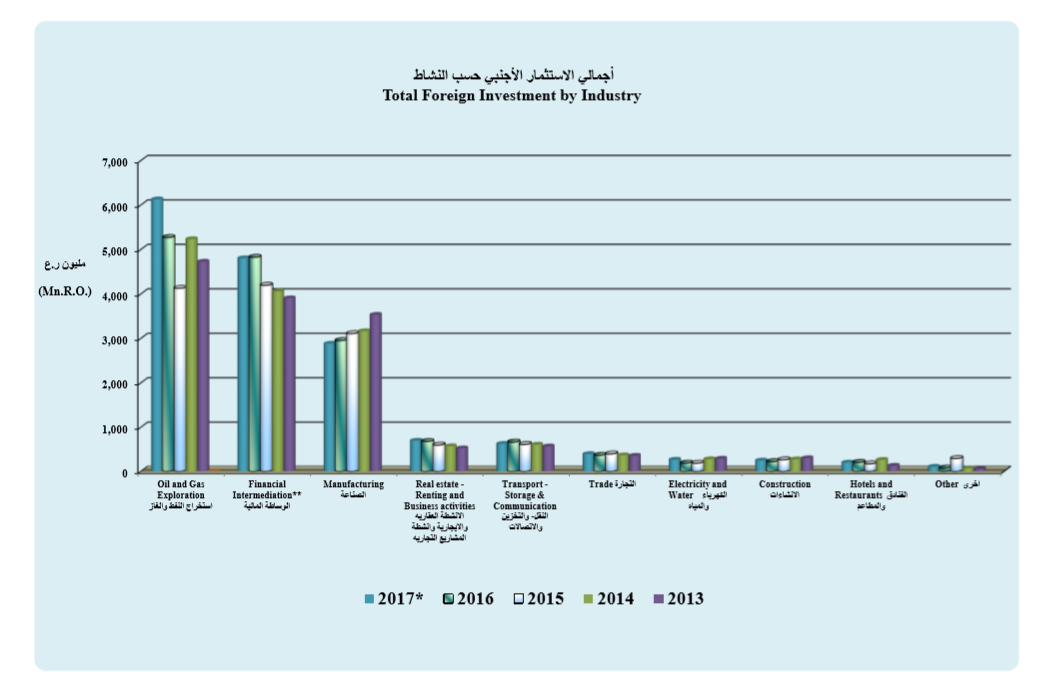 الاستثمارات الأجنبية بالسلطنة تصل لـ 16 مليار ريال عماني في 2017