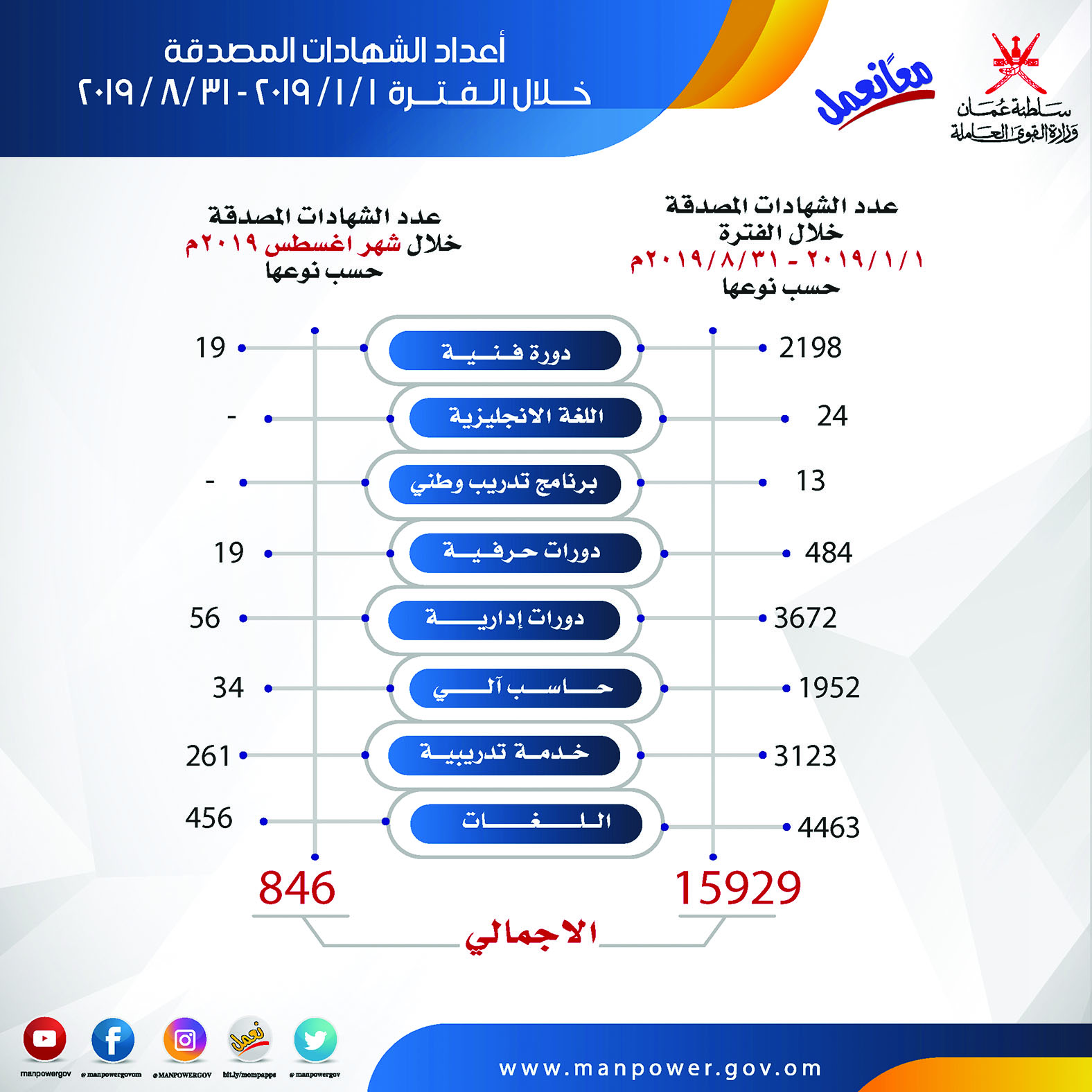 القوى العاملة تصدق على 15 ألف شهادة تدريب