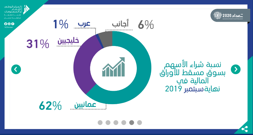 %31  نسبة شراء "الخليجيين" للأسهم بسوق مسقط للأوراق المالية