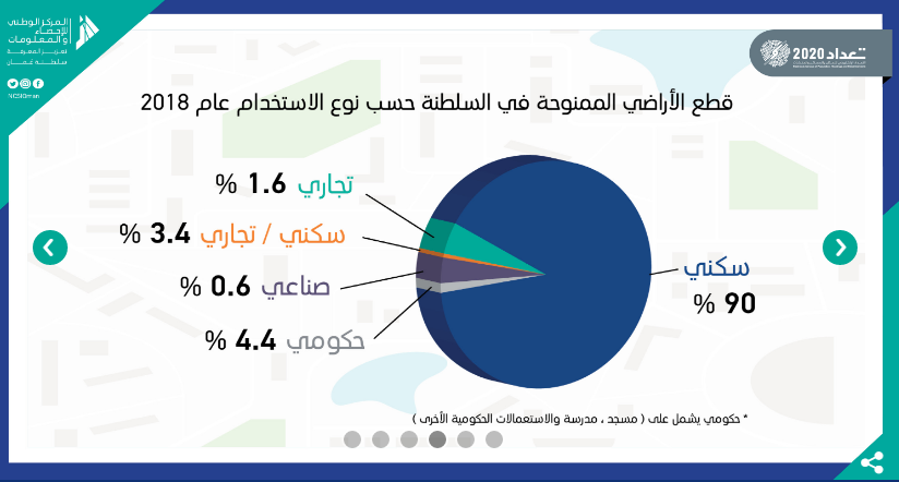 %90  من الأراضي الممنوحة في السلطنة لغرض سكني