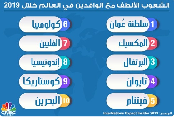 الشعب العُماني الألطف بالعالم في التعامل مع الوافدين.. والسلطنة الأكثر أمانا