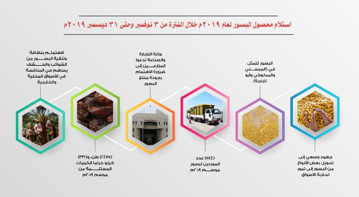 اليوم ..«التجارة» تبدأ استلام محصول البسور