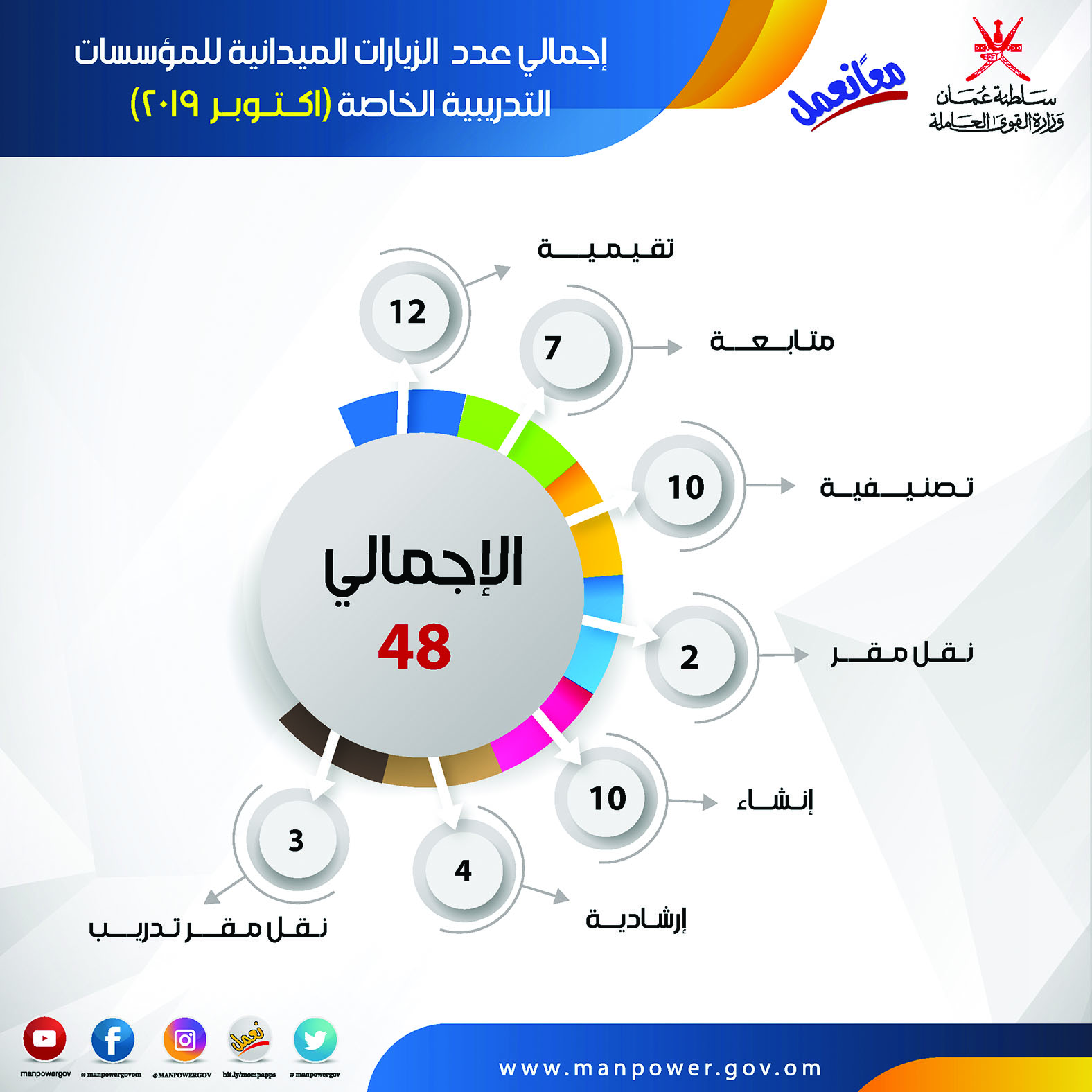 القوى العاملة: 12 زيارة تقييمية لمؤسسات تدريبية