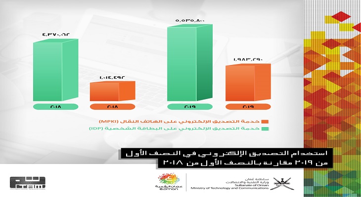 "التقنية والاتصالات" تشيد بتعاون المؤسسات الحكومية في تفعيل التصديق الإلكتروني