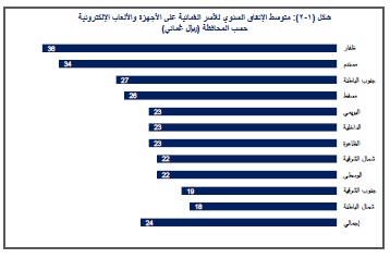 "ظفار" بأعلى القائمة.. 35 % من أفراد الأسر العمانية يمارسون "الألعاب الإلكترونية"