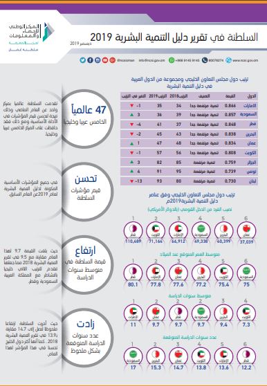 بمشاركة 189 دولة.. "السلطنة" بالمركز الـ 5 عربياً في دليل التنمية البشرية لـ 2019