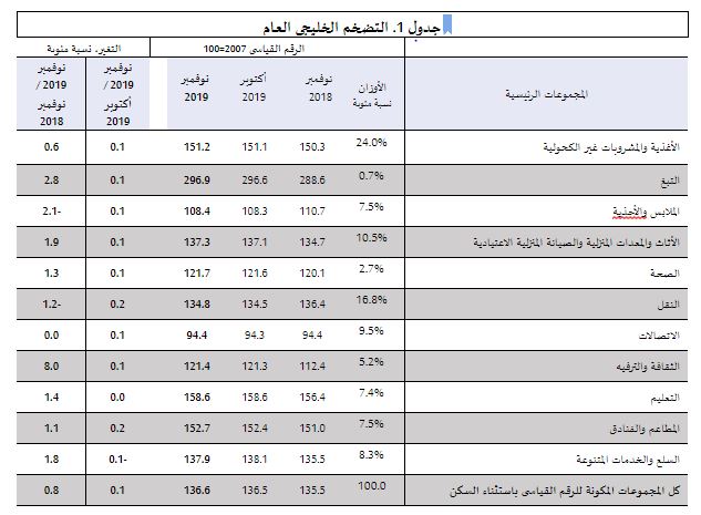 ارتفاع أسعار السلع والخدمات الاستهلاكية في دول الخليج بنسبة 0.8%
