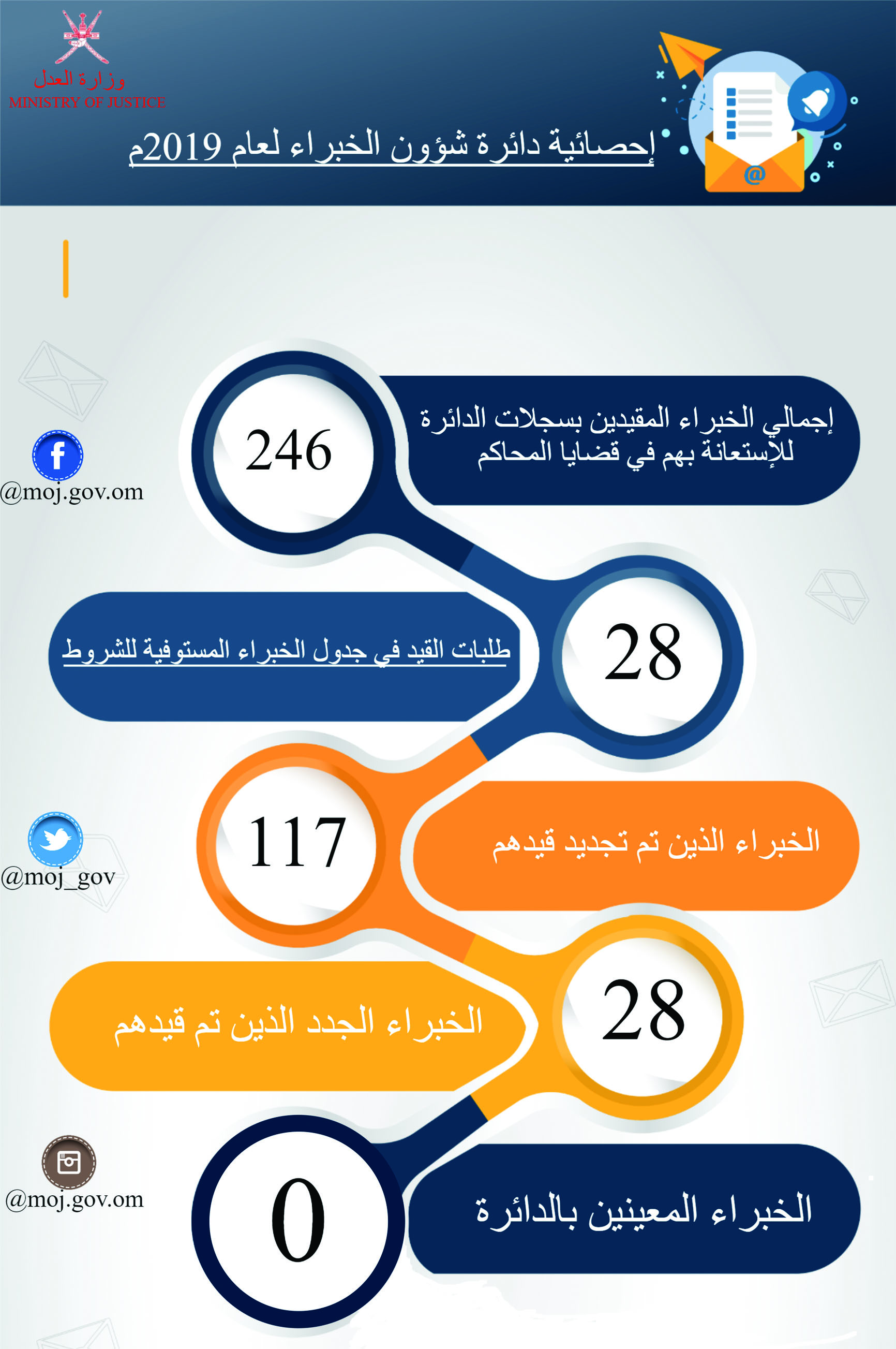 نشر مظلة العدل.. حرص من السلطان الراحل