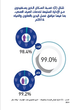 %98 مــن ســكان المناطــق الحضرية يستفيدون مــن خدمـات ميـاه الشـرب