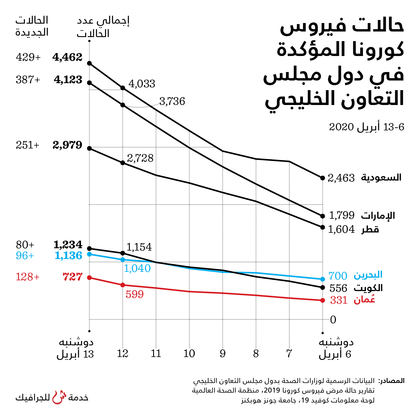 أنفو جراف الشبيبة.. دول الخليج تسجل ارتفاع قياسي في إصابات كورونا