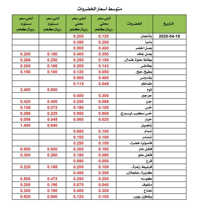 تعرف على أسعار الخضروات و الفواكه اليوم في سوق الموالح