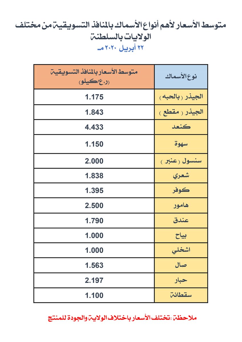 تعرف على أسعار الأسماك اليوم