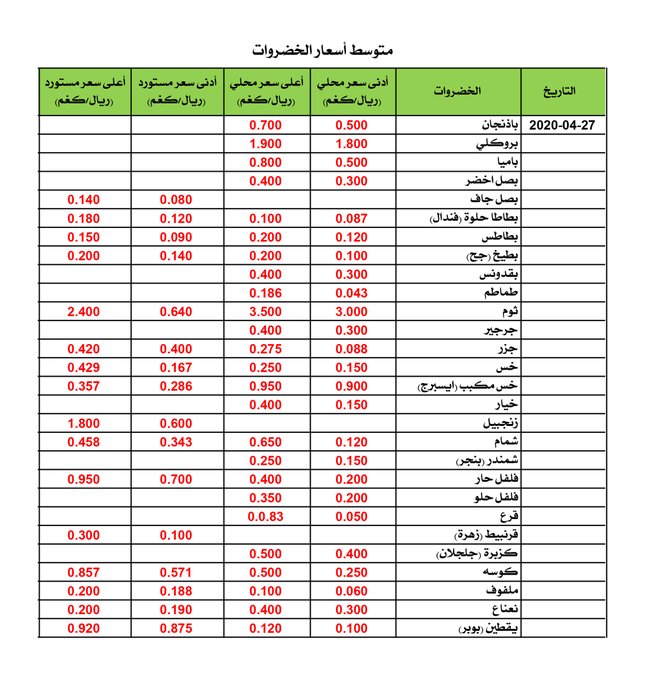 إطلع على أسعار الخضروات و الفواكة اليوم في سوق الموالح