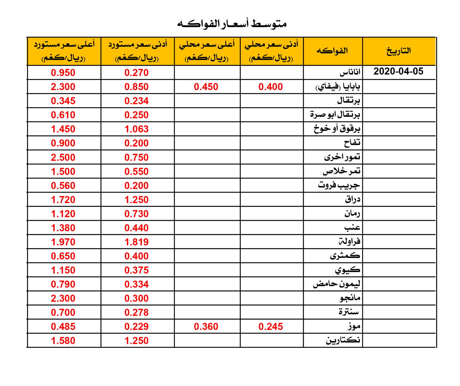 تعرف على أسعار سوق "الموالح" للخضروات والفواكة اليوم