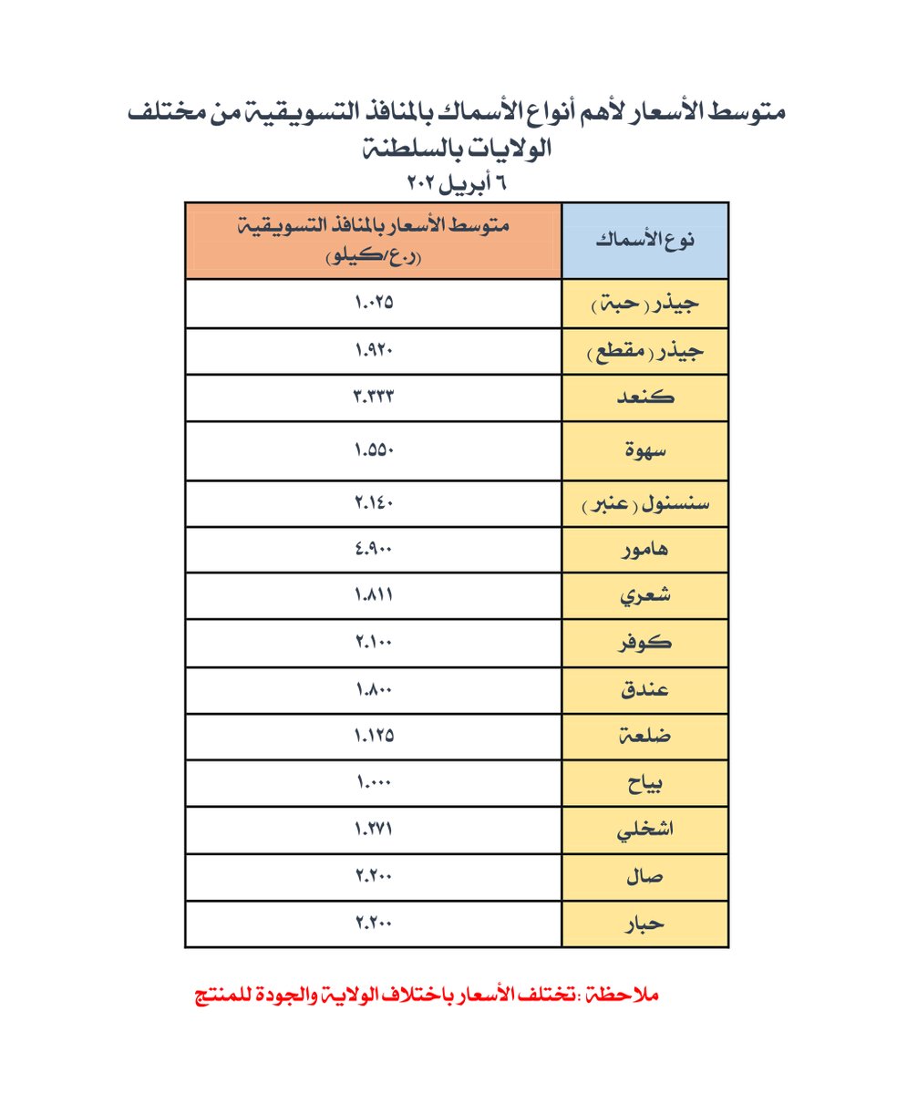 أطلع على أسعار الأسماك في مختلف ولايات السلطنة