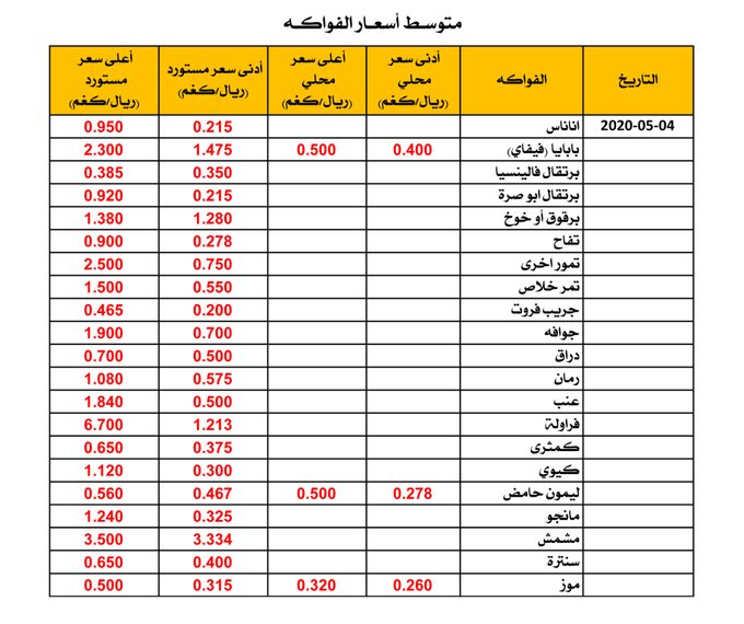 إطلع على أسعار الخضروات و الفواكه اليوم في سوق الموالح