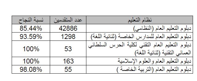 اعتماد نتائج امتحانات دبلوم التعليم العام.. والإعلان عنها يوم الأثنين القادم
