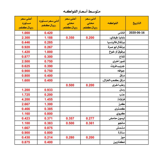 إطلع على أسعار الخضروات و الفواكه اليوم في سوق الموالح
