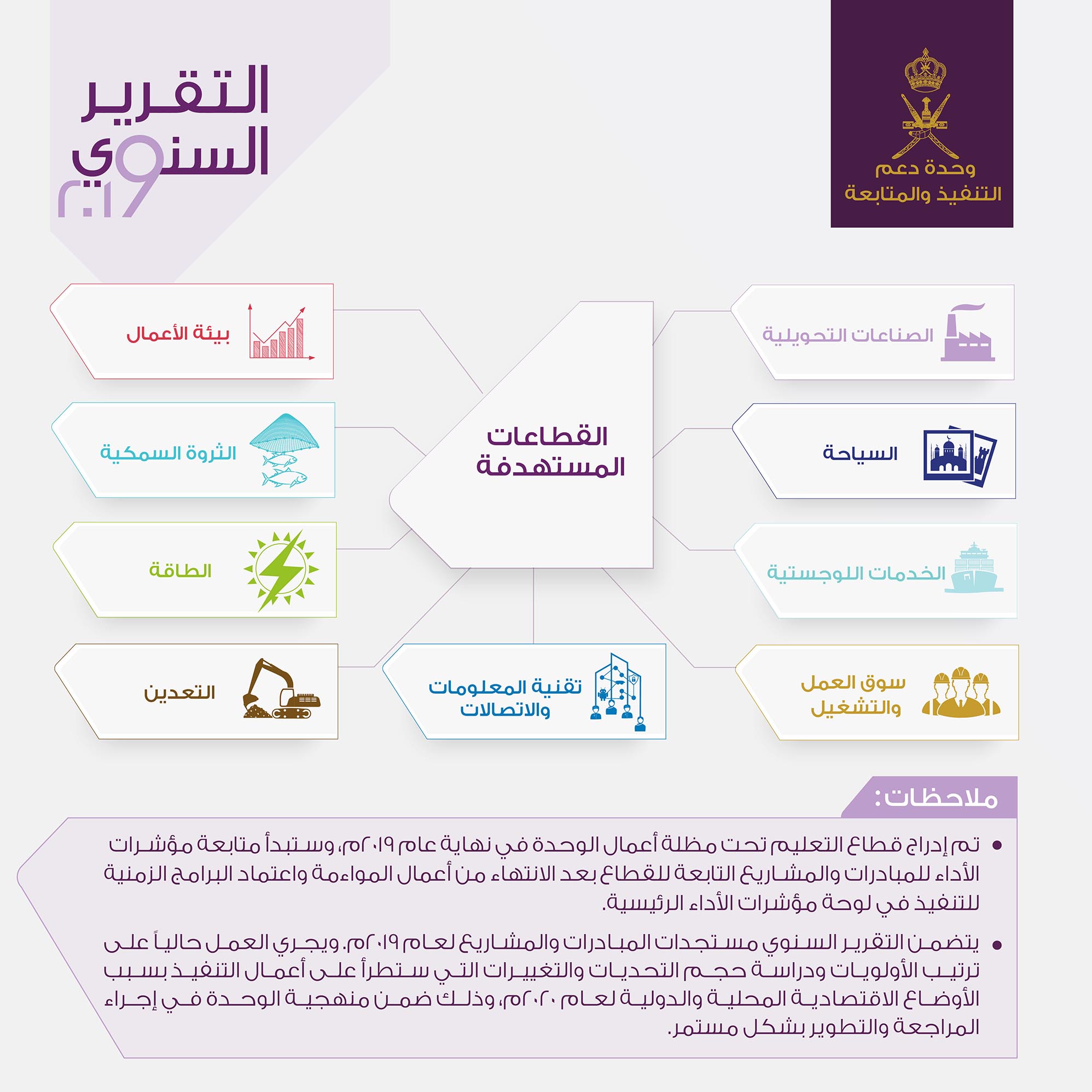 تقرير: 9 قطاعات تحتضن 130 مبادرة ومشروعا