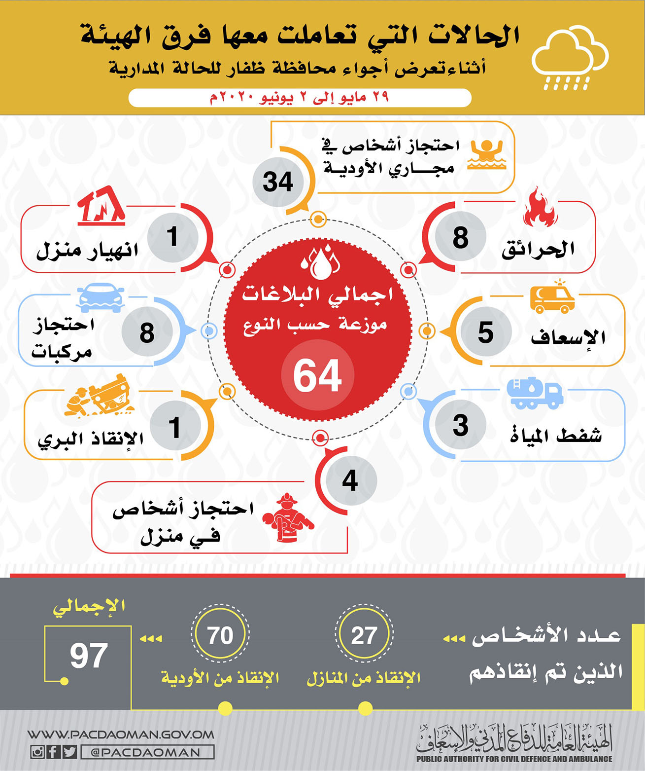 الدفاع المدني يتعامل مع 64 بلاغا