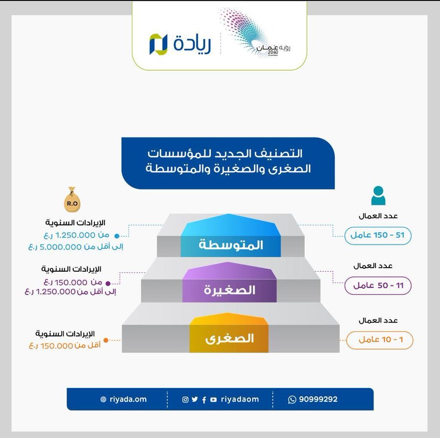 تعديل تصنيف المؤسسات الصغرى والصغيرة والمتوسطة