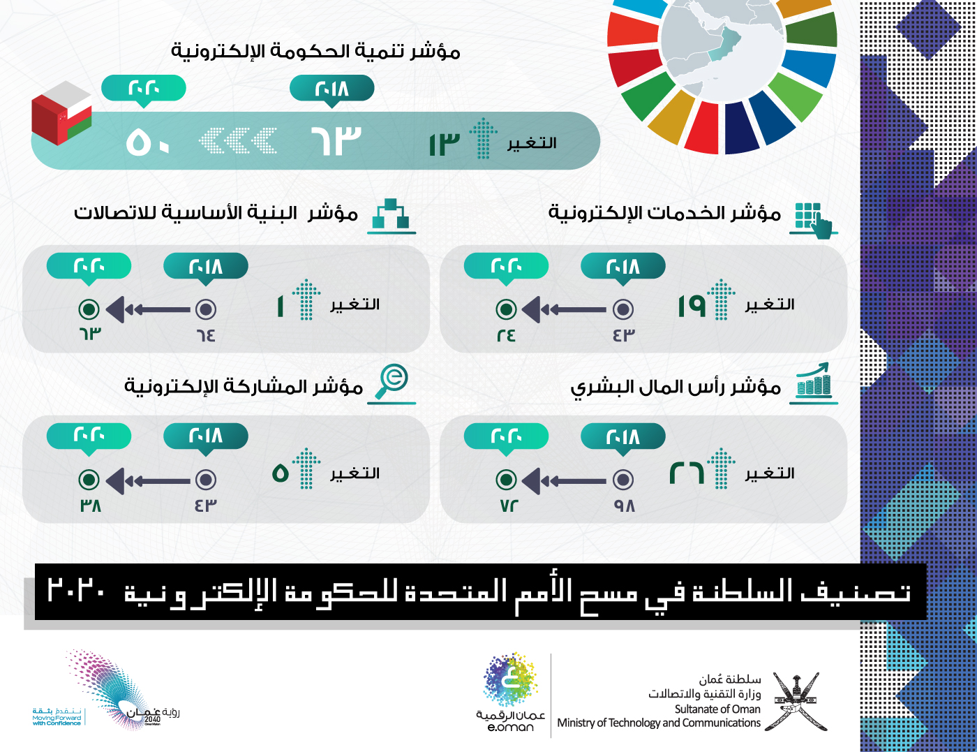 السلطنة الـ 50 عالمياً والخامس عربياً في مسح الأمم المتحدة للحكومة الإلكترونية