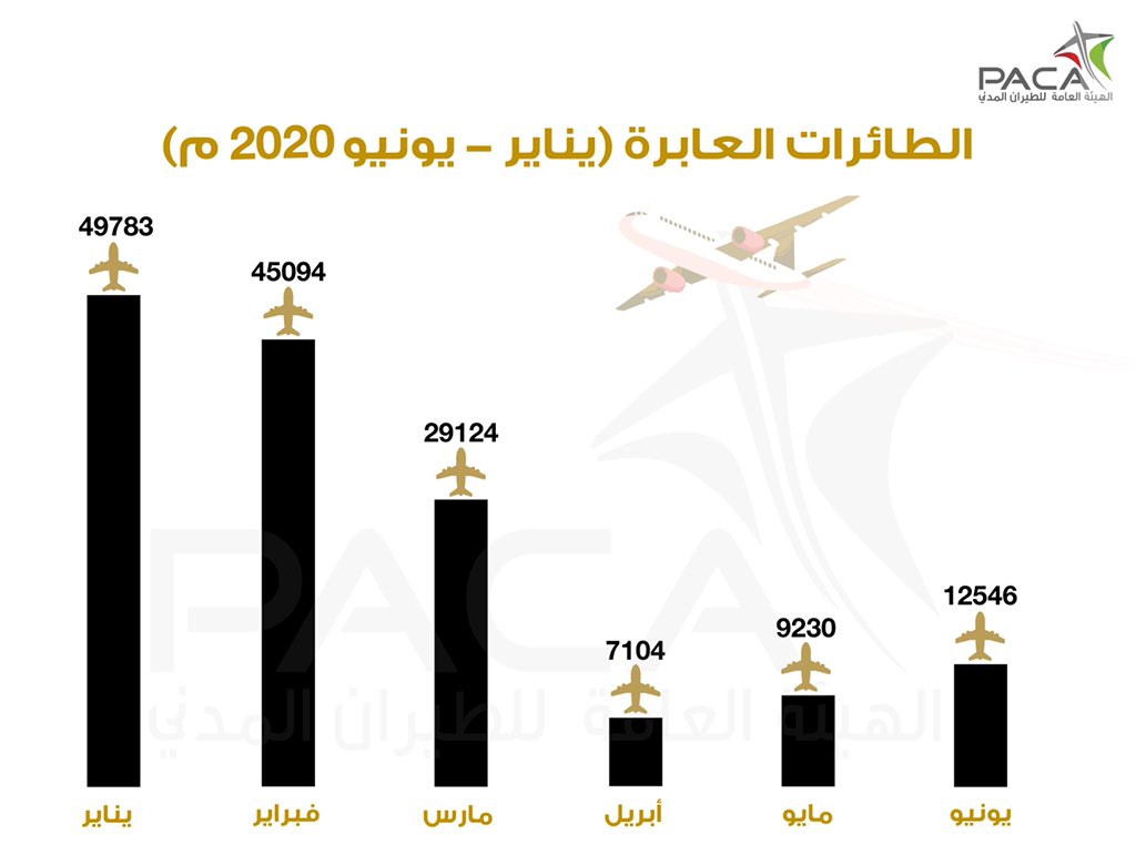 أكثر من ٥٠٠ طائرة تعبر أجواء السلطنة يومياً