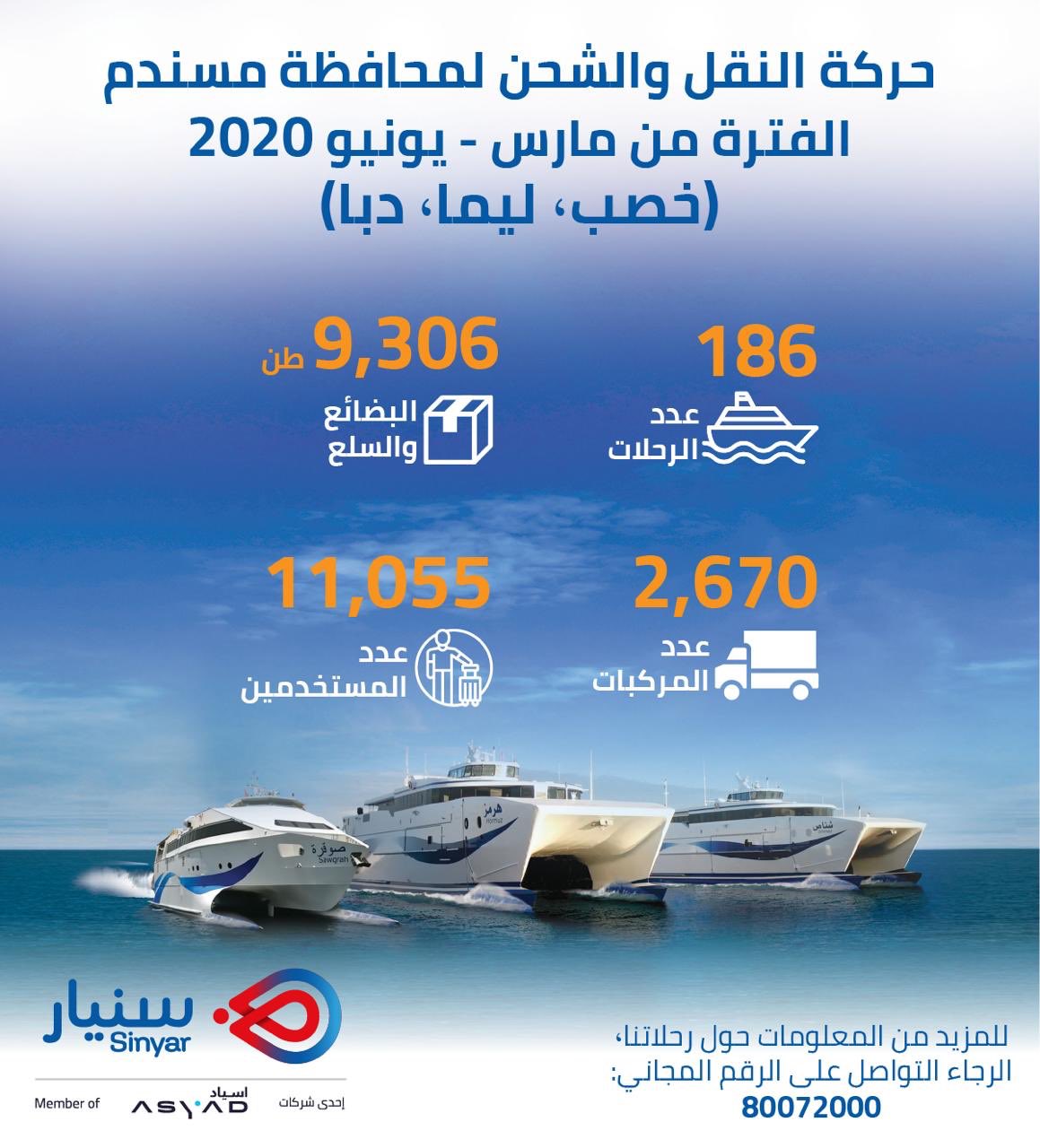 تسيير 294 رحلة من العبارات ونقل أكثر من 11 ألف شخص إلى مسندم خلال 4 شهور
