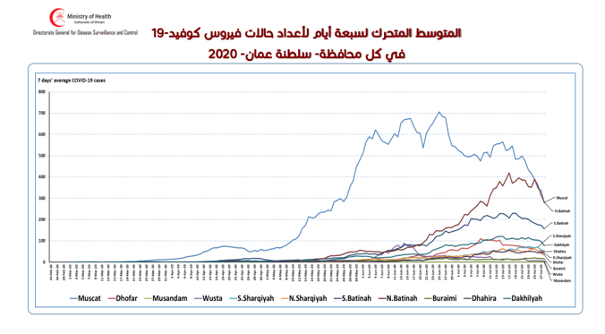 تقرير حول الوضع الوبائي لمرض كوفيد19 في السلطنة.. متى بدأت الذروة؟