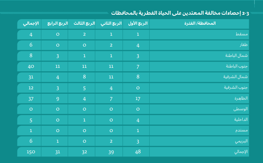 150 معتدي على الحياة الفطرية عام 2019