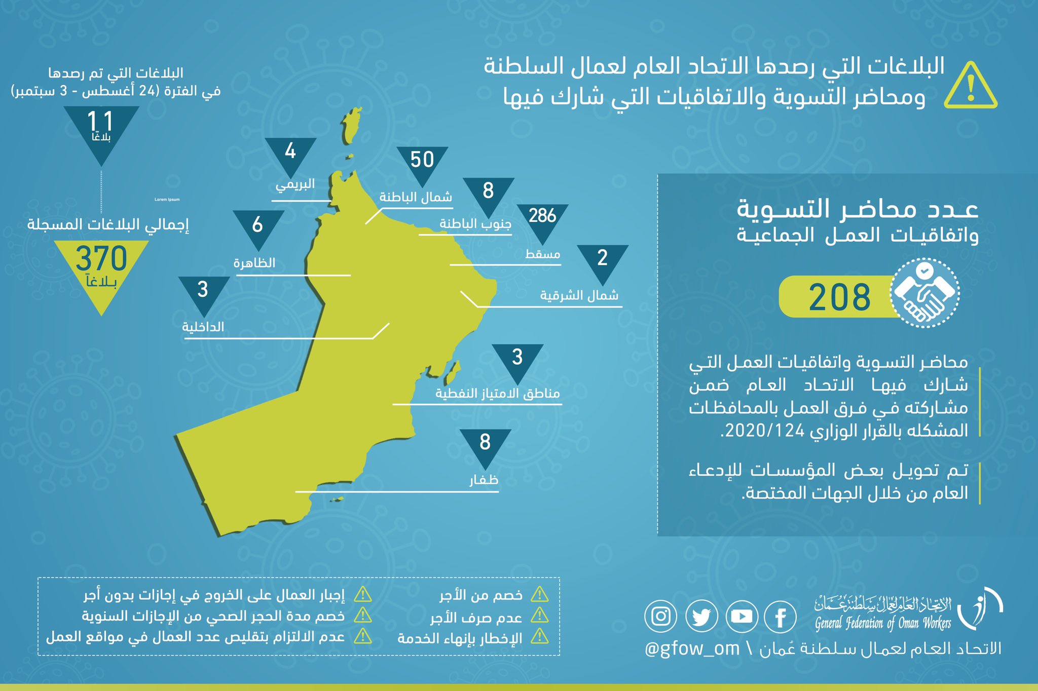 اتحاد عمال السلطنة: 208 محضر تسوية واتفاقية عمل تم إحالة بعضها للادعاء العام