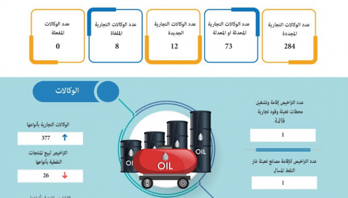 تسجيل 405 وكالات تجارية وتراخيص مهنية ونفطية خلال الربع الثاني من العام الحالي