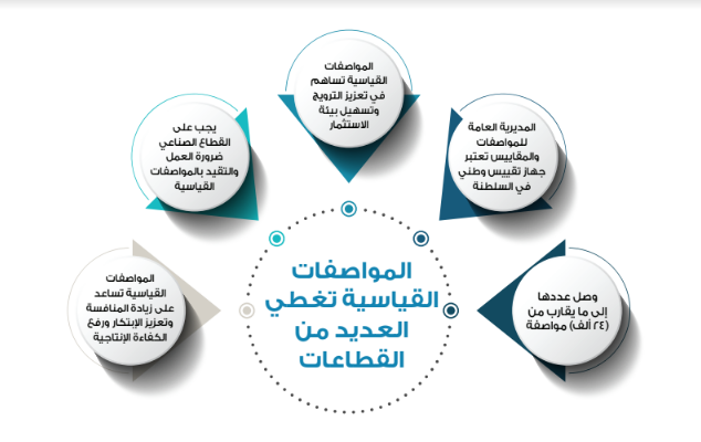 24 ألف مواصفة قياسية عمانية تساهم في تعزيز الترويج وتسهيل بيئة الاستثمار