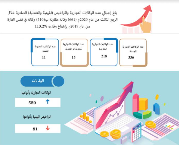 بنسبة 113.2%.. إصدار 661 وكالة تجارية وترخيص مهني في الربع الثالث من العام الماضي