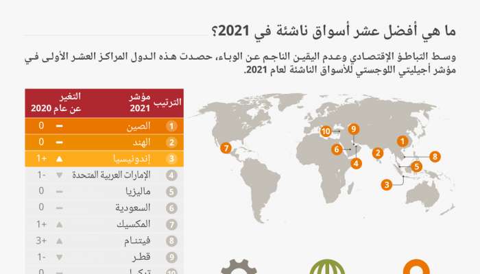 السلطنة الثامنة عالمياً في مجال أساسيات مزاولة الأعمال