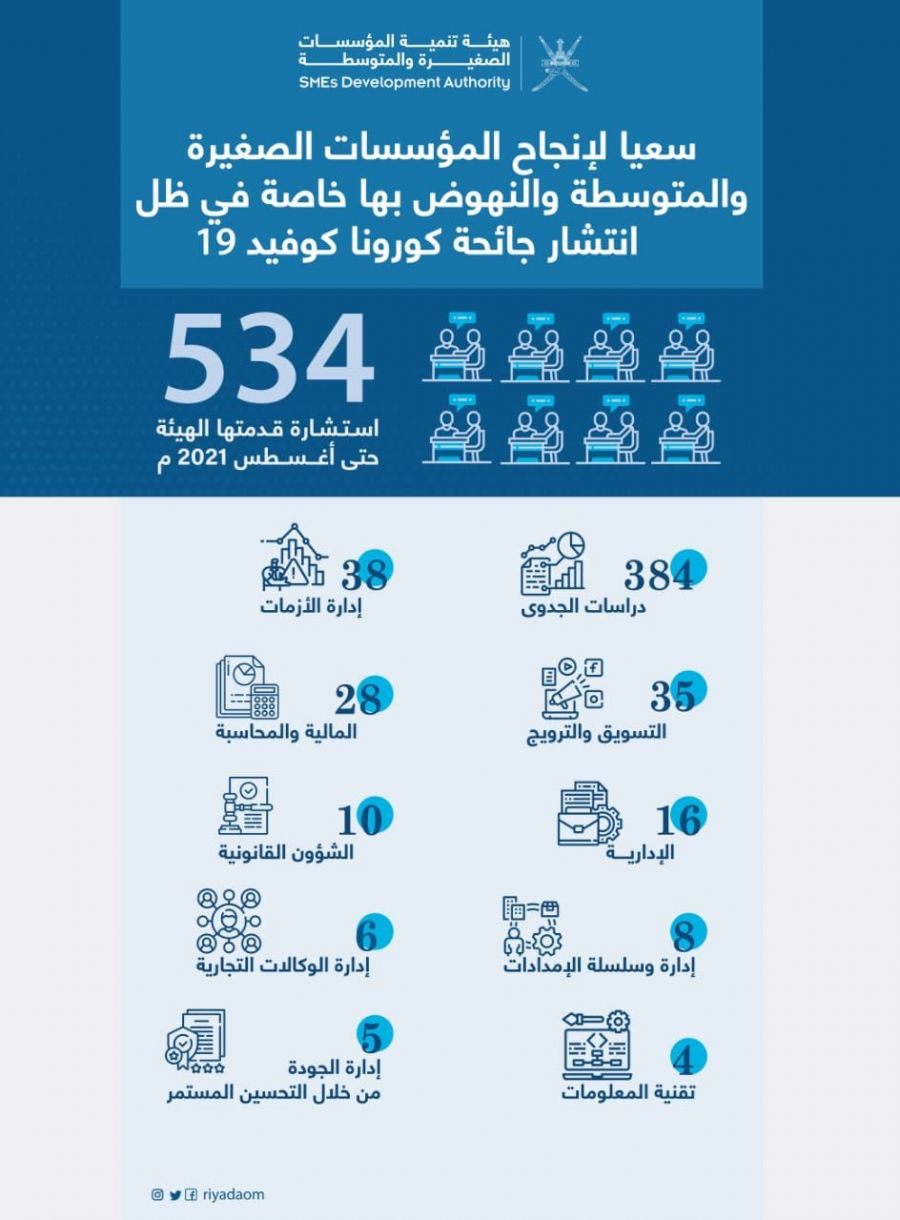 اقرأ في الشبيبة هيئة تنمية المؤسسات الصغيرة والمتوسطة تقدم 534 استشارة حتى أغسطس الشبيبة