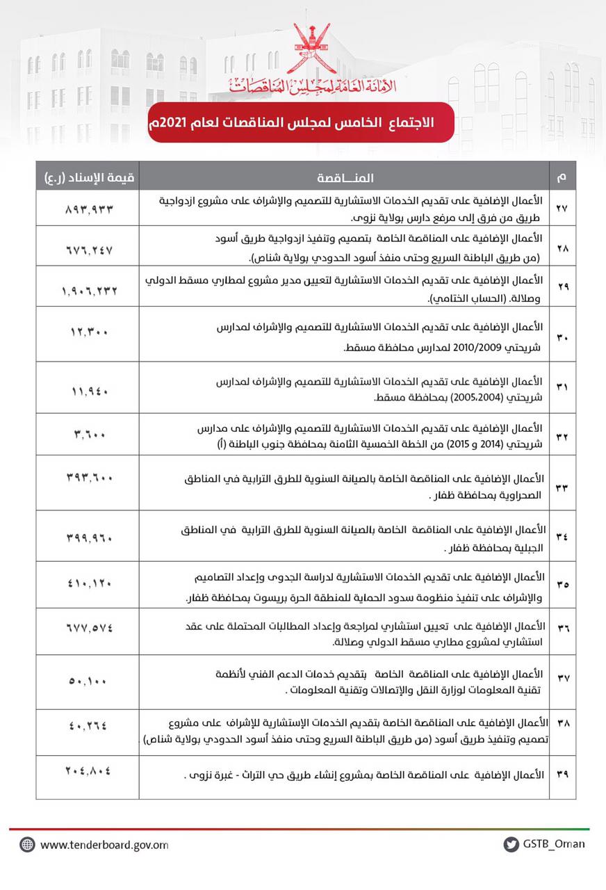 اقرأ في الشبيبة:مجلس المناقصات يعتمد مشاريع بأكثر من 100 مليون ريال