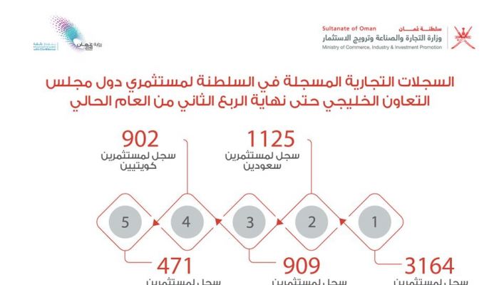6571 سجلا لمستثمرين خليجيين في السلطنة  حتى نهاية الربع الثاني من2021