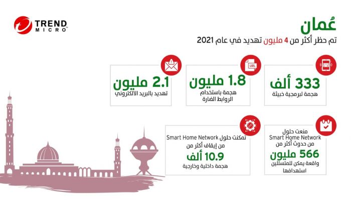 تريند مايكرو تتصدى لأكثر من 4 مليون تهديد إلكتروني في سَلطنة عُمان خلال النصف الأول فقط من عام 2021