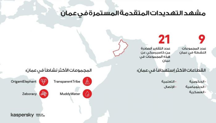 كاسبرسكي تحدّد أبرز التهديدات المتقدمة المستمرة في سلطنة عُمان