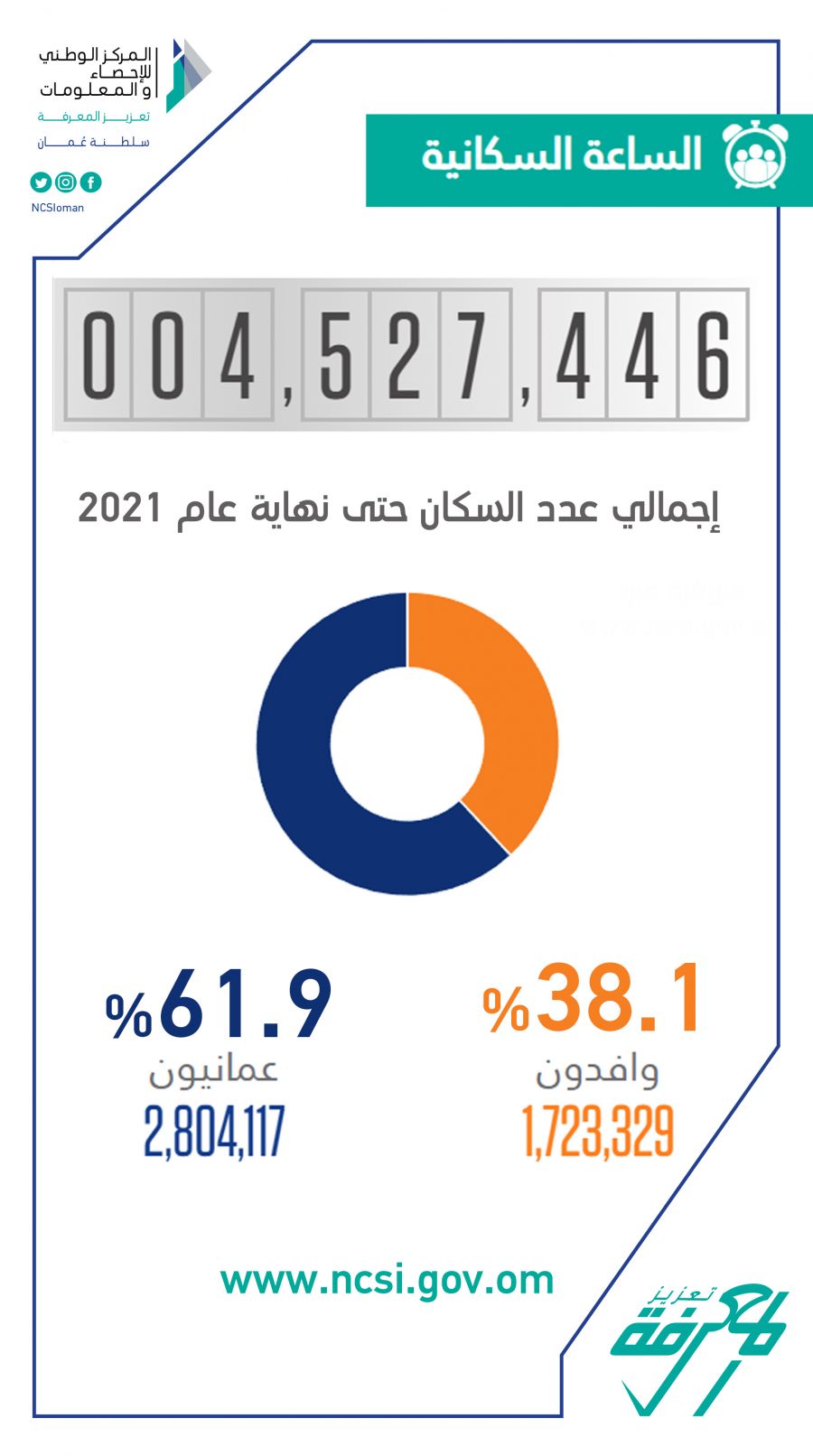 سكان 2021 عدد سلطنة عمان عدد سكان